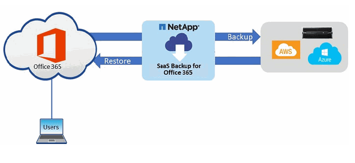 NetApp SaaS Backup Workflow Diagram